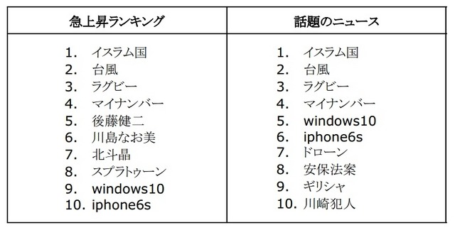 「急上昇ランキング」／「話題のニュース」