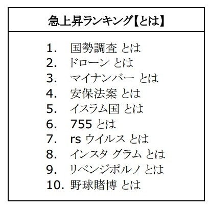 「急上昇ランキング【とは】」