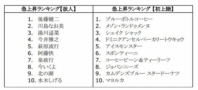 急上昇ランキング「故人」／初上陸