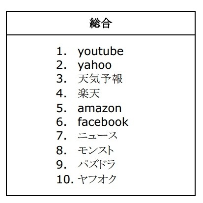 Google検索ランキング「総合」