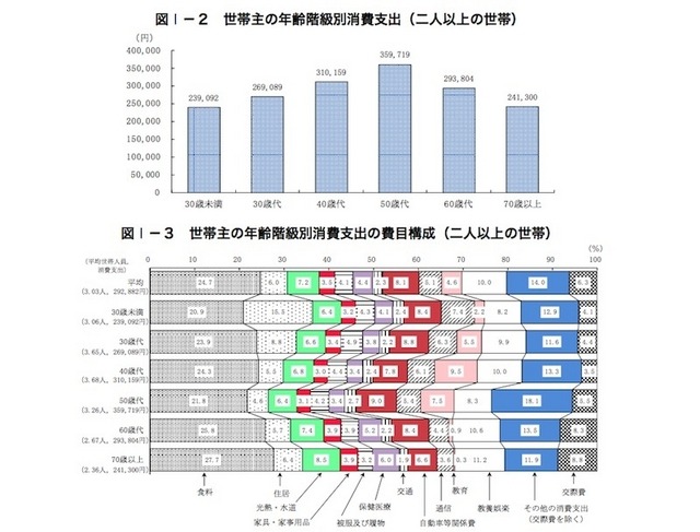 世帯主の年齢階級別消費支出(2人以上の世帯)