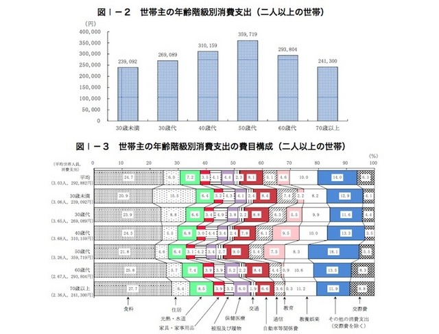 世帯主の年齢階級別消費支出（2人以上の世帯）