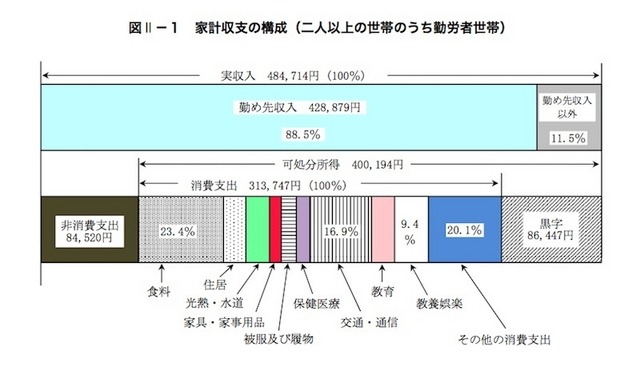 家計収支の構成(2人以上の世帯のうち勤労者世帯)