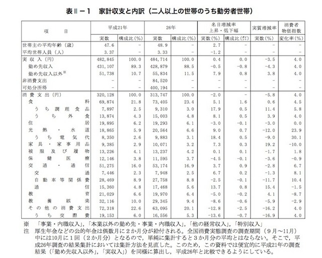 計収支と内訳(2人以上の世帯のうち勤労者世帯)
