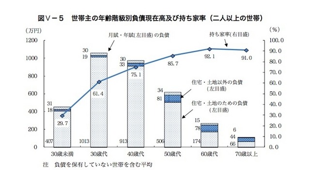 世帯主の年齢階級別負債現在高および持ち家率(2人以上の世帯)