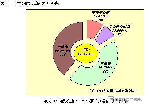 【伊東大厚のトラフィック計量学】路上駐車と渋滞　その4