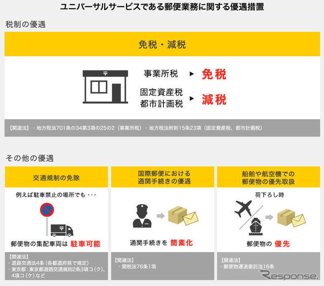 ヤマト運輸が指摘する日本郵便の優遇