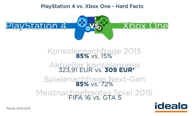 ドイツで最もユーザー需要高いコンソールはPS4―価格比較サイト調査