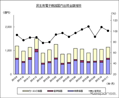 民生用電子機器国内出荷金額の推移（11月）