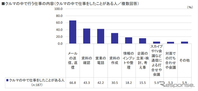 クルマの中で行う仕事の内容(クルマの中で仕事をしたことがある人/複数回答)