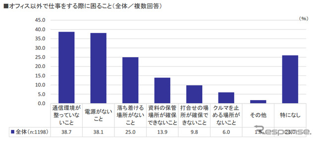 オフィス以外で仕事をする際に困ること(全体/複数回答)
