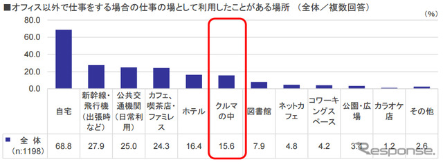 オフィス以外で仕事をする場合の仕事の場として利用したことがある場所 (全体/複数回答)
