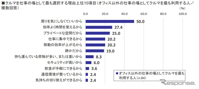 クルマを仕事の場として最も選択する理由上位10項目(オフィス以外の仕事の場としてクルマを最も利用する人/複数回答)