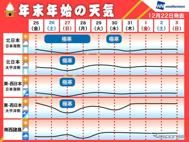 年末年始の天気予想