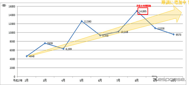累計利用回数推移（回／月）　（完全有料化（平成27年2月）以降）