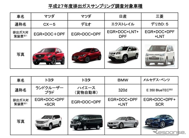 2015年度にPEMSを使って排ガスを調査するディーゼル車