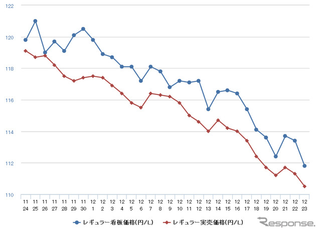 レギュラーガソリン実売価格（「e燃費」調べ）