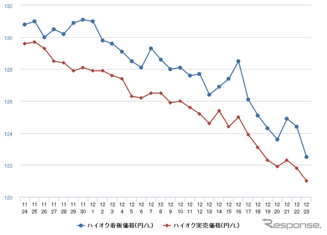 ハイオクガソリン実売価格（「e燃費」調べ）