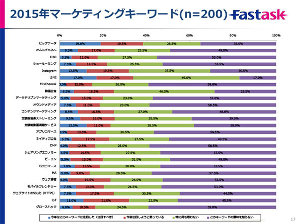 マーケティング担当者の注目キーワード調査結果