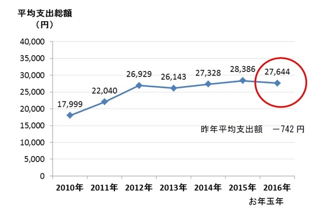平均支出総額の推移
