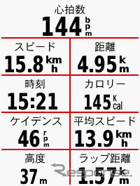 走行中のデータ表示画面。表示するデータはもちろんカスタマイズ可能だ。