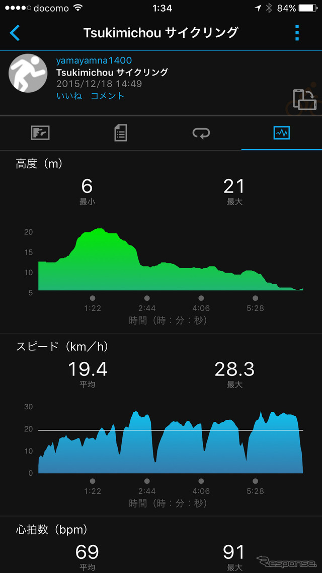 かつてはやや使いにくかったGARMINコネクトモバイルだが、現在のバージョンは使いやすく、デザインも非常に良くなった。