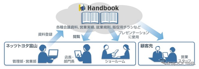 ネッツトヨタ富山での「Handbook」利用イメージ