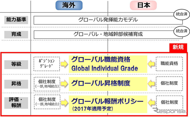 グローバル人事制度全体像
