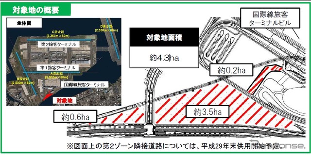 民間業者に開発を売却する羽田空港跡地第2ゾーンの位置