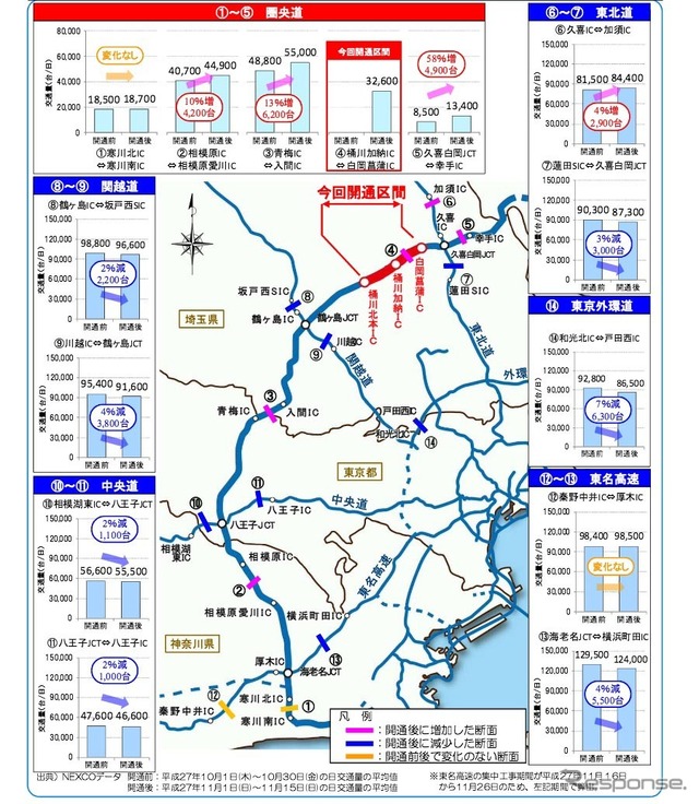 圏央道・桶川北本IC～白岡菖蒲IC開通の効果