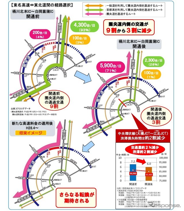 圏央道・桶川北本IC～白岡菖蒲IC開通の効果