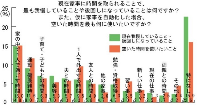 “家事”を自動化した場合、空いた時間を「運動・健康維持」に使いたい人は11.6%
