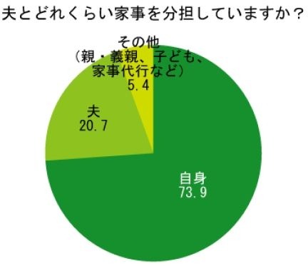 「家事を分担」について」