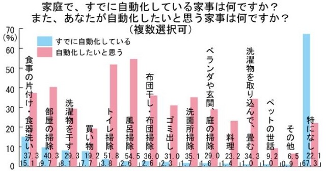 「自動化したいと思う家事」について
