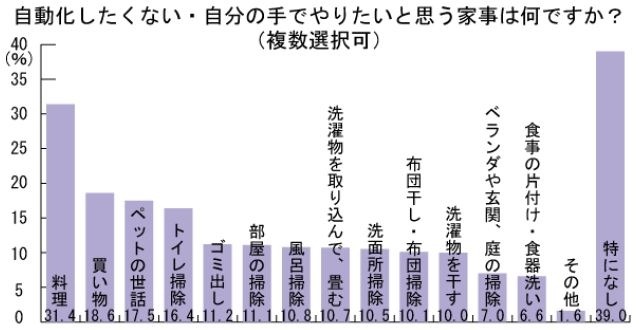 「自動化したくない・自分の手でやりたいと思う家事」について