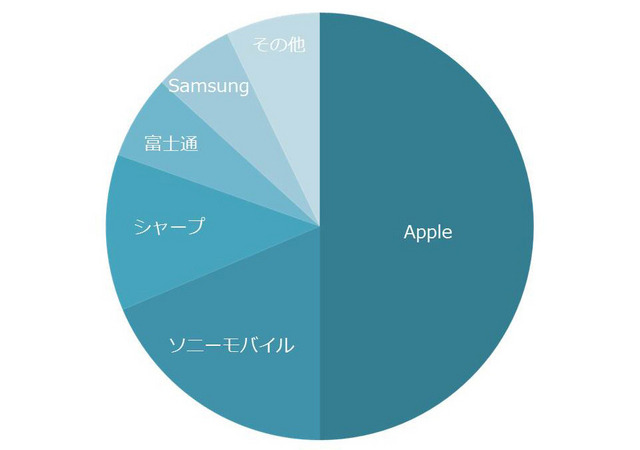 2015年度上期(4月~9月)スマホ出荷台数シェア(MM総研、2015年10月29日公表)。アップルがちょうど50%