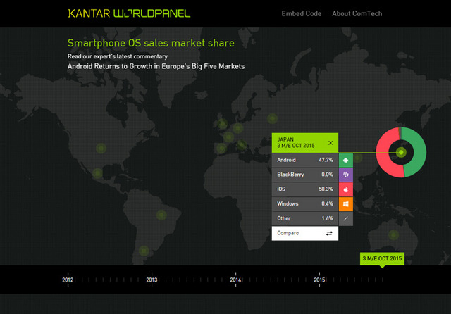 Kantar Worldpanelの「Smartphone OS sales market share」(http://www.kantarworldpanel.com/smartphone-os-market-share/)。主要国にマウスカーソルを合わせると、その国のスマホOS別販売比率が表示される
