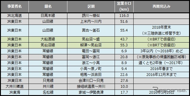 2015年12月末時点の災害運休区間。距離は11月末に比べ約50km増加した。