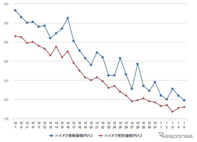 ハイオクガソリン実売価格（「e燃費」調べ）