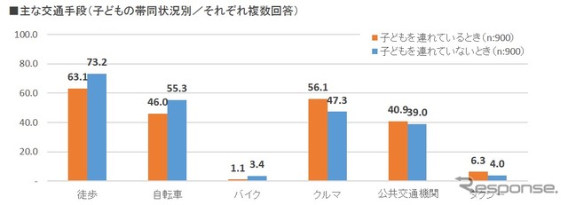 主な交通手段
