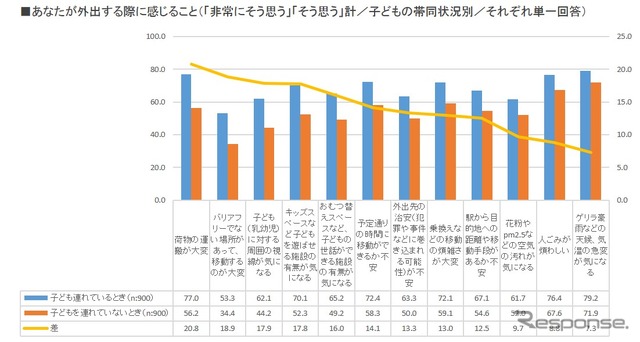 外出する際に感じること