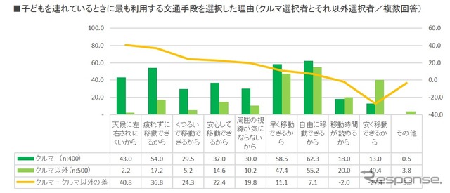 子どもを連れているときに最も利用する交通手段を選択した理由