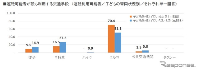 運転可能者が最も利用する交通手段