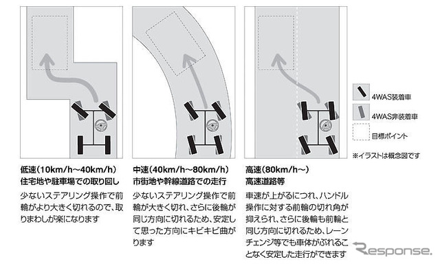 【日産 スカイライン 新型発表】世界初の4輪アクティブステア
