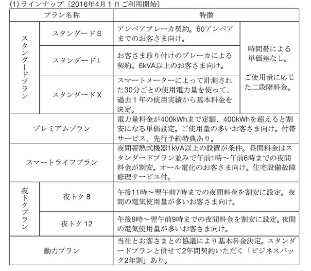 新しい料金プランのラインアップ