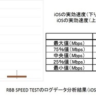 RBB SPEED TESTのデータを箱ひげ図で（iOS／KDDI）