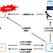 「事故現場安心サポート」提供時のフロー図