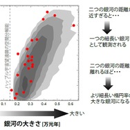 銀河の楕円率 と大きさの関係を示した図（左）