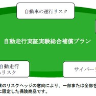 「自動走行実証実験総合補償プラン」（改定版）