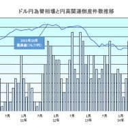 ドル円為替相場と円高関連倒産件数の推移